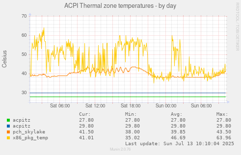 ACPI Thermal zone temperatures