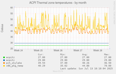 ACPI Thermal zone temperatures