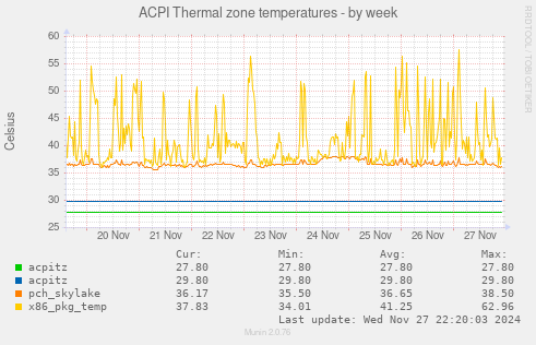 ACPI Thermal zone temperatures