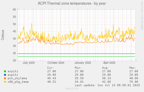 ACPI Thermal zone temperatures