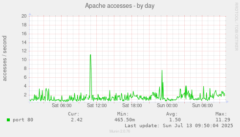 Apache accesses