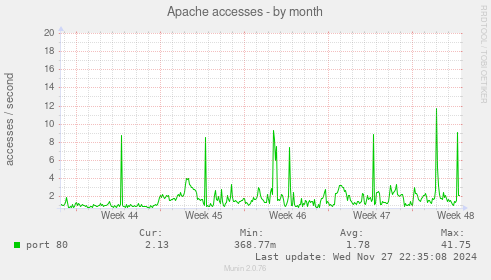 Apache accesses