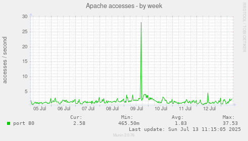 Apache accesses