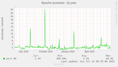 Apache accesses