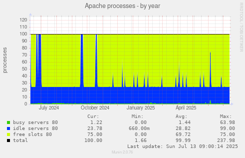 Apache processes