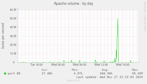 Apache volume