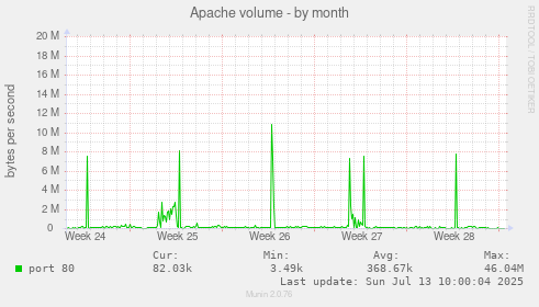 Apache volume