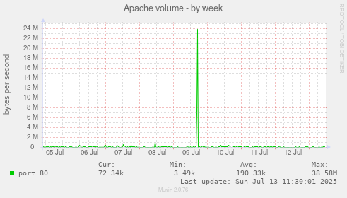 Apache volume