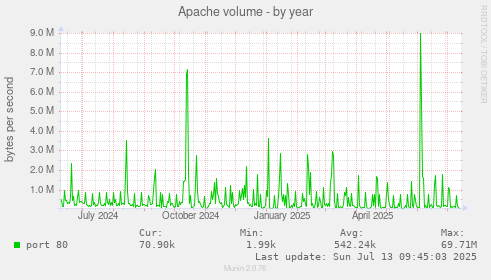 Apache volume