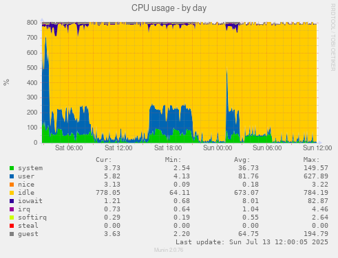 CPU usage