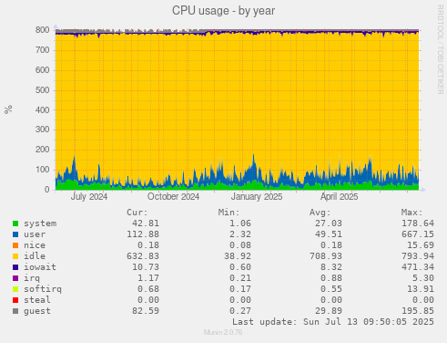 CPU usage