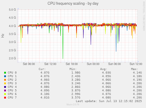 CPU frequency scaling
