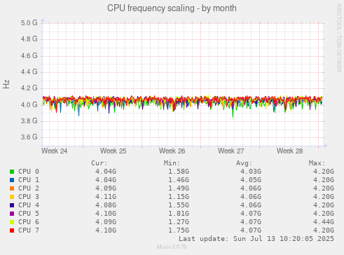 CPU frequency scaling