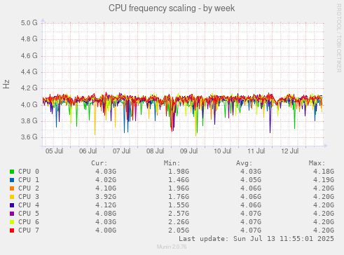 CPU frequency scaling