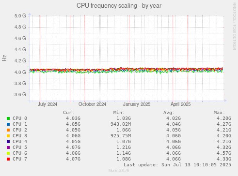 CPU frequency scaling