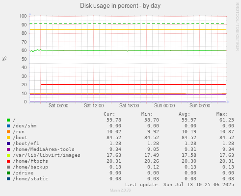 Disk usage in percent