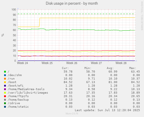 Disk usage in percent