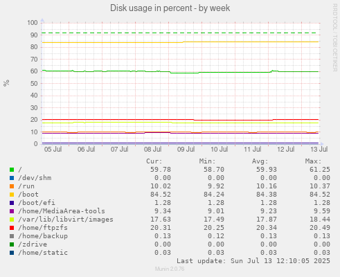 Disk usage in percent