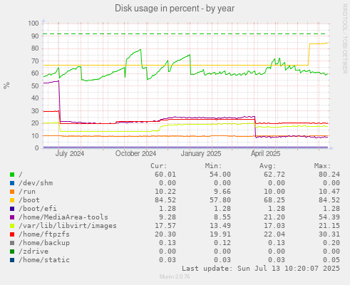 Disk usage in percent