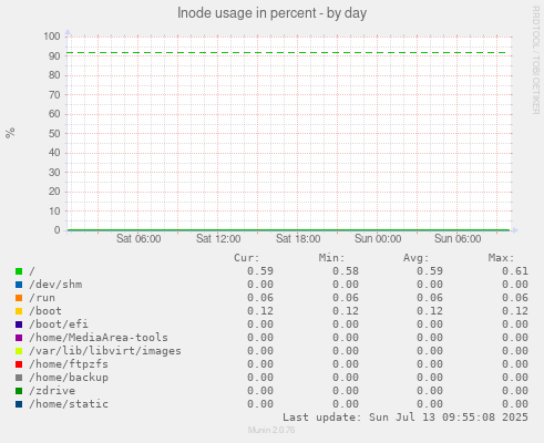 Inode usage in percent
