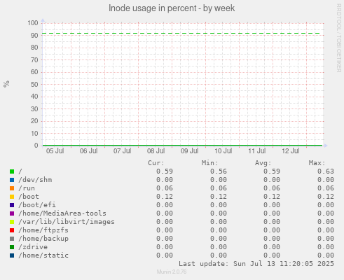 Inode usage in percent