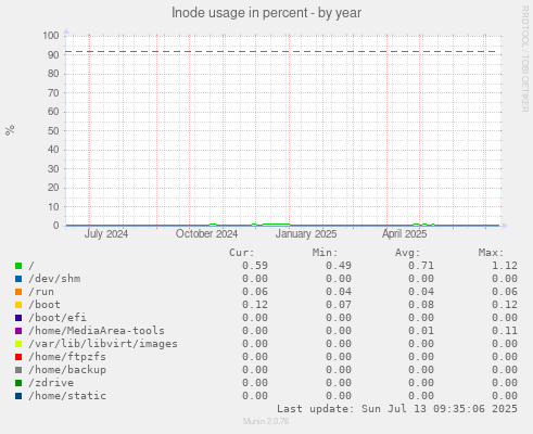 Inode usage in percent