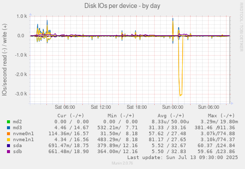 Disk IOs per device