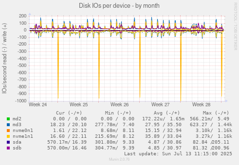 Disk IOs per device