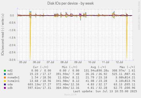 Disk IOs per device