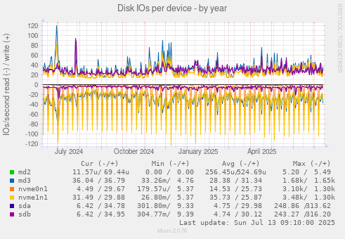 Disk IOs per device