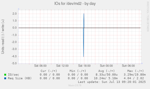 IOs for /dev/md2
