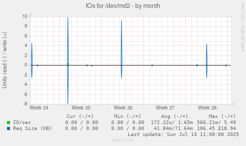 IOs for /dev/md2