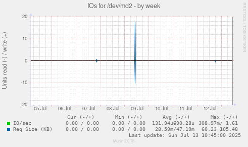 IOs for /dev/md2