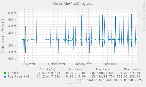 IOs for /dev/md2