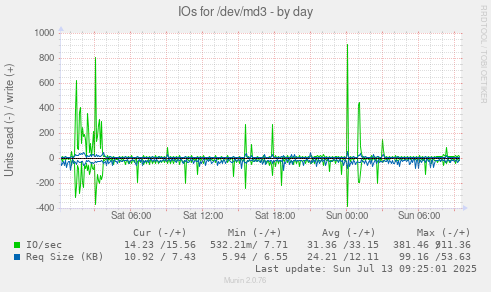 IOs for /dev/md3