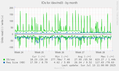 IOs for /dev/md3