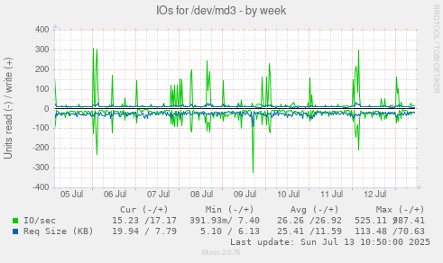 IOs for /dev/md3