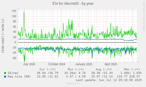IOs for /dev/md3