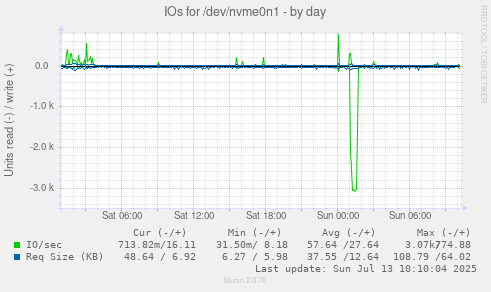 IOs for /dev/nvme0n1