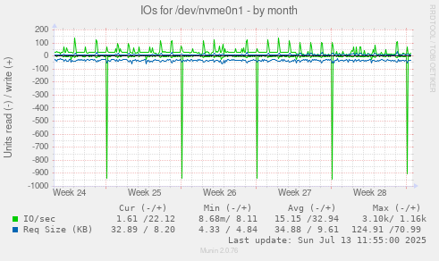 IOs for /dev/nvme0n1