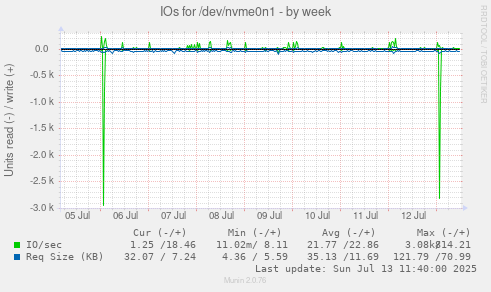 IOs for /dev/nvme0n1