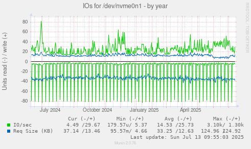 IOs for /dev/nvme0n1