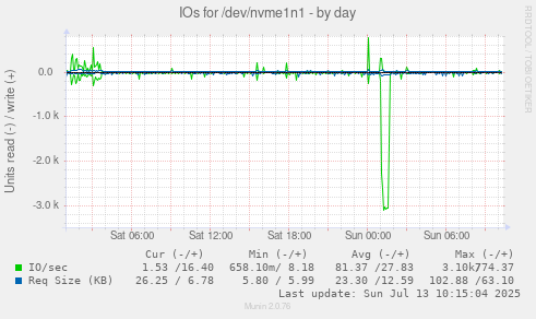 IOs for /dev/nvme1n1