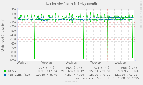 IOs for /dev/nvme1n1
