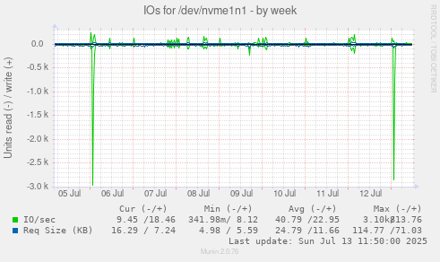 IOs for /dev/nvme1n1
