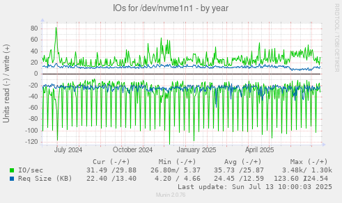 IOs for /dev/nvme1n1