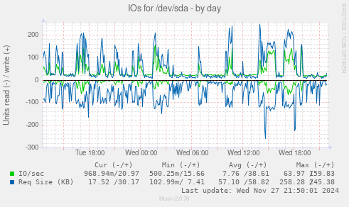 IOs for /dev/sda