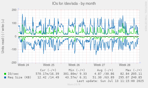 IOs for /dev/sda