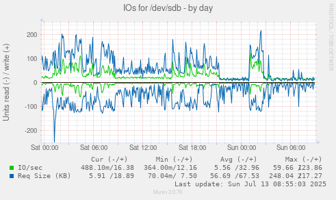 IOs for /dev/sdb