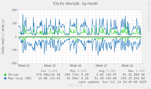 IOs for /dev/sdb